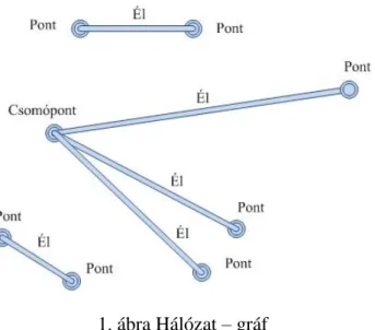 1. ábra Hálózat – gráf   (saját szerkesztés) 