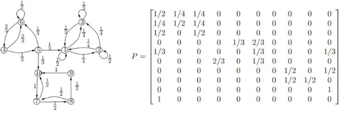6. ábra Markov-lánc gráf reprezentációja és átmenetvalószínűség mátrixa. [46] 2. o. 
