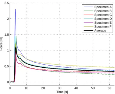 Fig. 4.6. Force response curves for step-input relaxation tests.