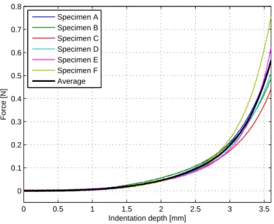 Fig. 4.7. Force response curves for constant compression rate indentation tests at 20 mm/min.