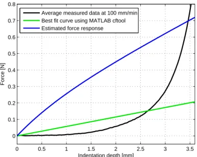 Fig. 4.9. Verification of the results of the linear Wiechert model at the compression rate of 100 mm/min.