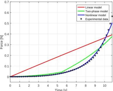 Fig. 4.10. Calculated force response curves using the parameter sets from Table 4.4, in the case of tissue indentation at constant compression rate of 20 mm/s.