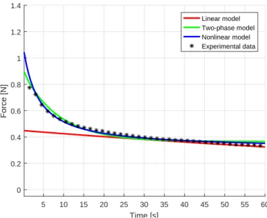 Fig. 4.11. Calculated force response curves using the parameter sets from Table 4.4, in the case of tissue indentation with a step-input, recording the stress relaxation data.