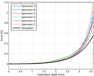 Fig. 4.12. Force response curves for constant compression rate indentation tests at 100 mm/min, showing the simulated response of the nonlinear model, using the parameters listed in Table 4.4.