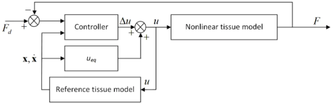 Fig. 2. Schematic block diagram of the proposed control scheme. Due to the slow poles of the system, the conventional design strategies are not applicable, therefore I proposed a new  con-trol scheme for the polytopic representation of the tool–tissue inte