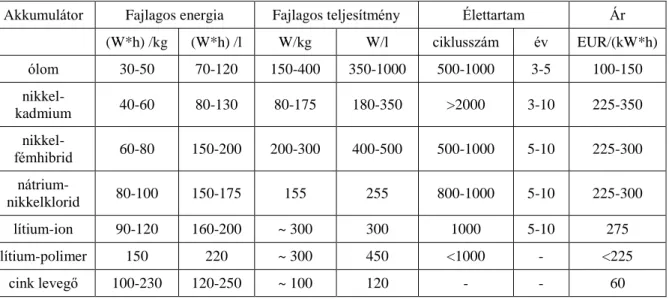 3. táblázat: Akkumulátorok adatai [25] 