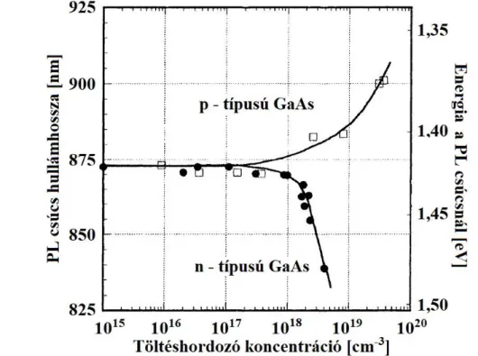 26. ábra.  Az n - típusú és p - típusú GaAs PL csúcsok helyei (hullámhossza és energiája) a  töltéshordozó koncentráció függvényében szobahőmérsékleten (forrás: [66])