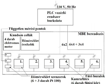 48. ábra.  Az MBE rendszert vezérlő PLC blokkdiagramja (forrás: [127]). 