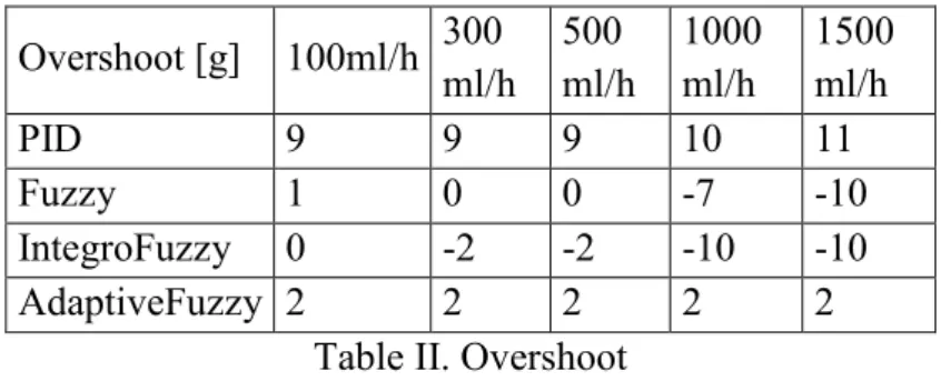 Table II. Overshoot 
