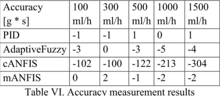 Table VI. Accuracy measurement results 
