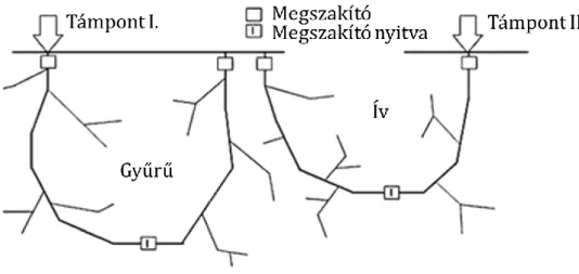3. ábra: Íves és gyűrűs hálózatok szemléltetése 