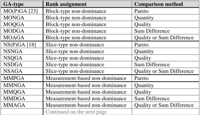 Table I below summarizes the nomenclature and types of tested GAs. 