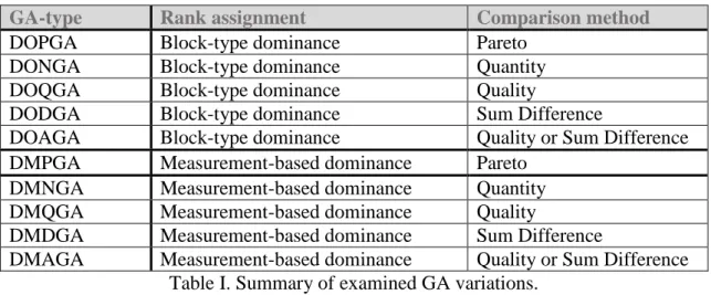 Table II below presents  the results for each tested vector comparison method – named  in  the  first  column:  P  as  proposed  in  [54],  A  (Thesis  I.c),  D  the  classical  average  of  weighted  sum  method,  N  (Thesis  I.a),  Q  (Thesis  I.b)
