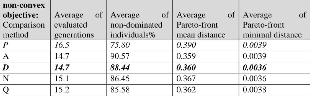 Table V. Performance of vector comparison methods for the non-convex (CO) objective  function (18) for  = 2