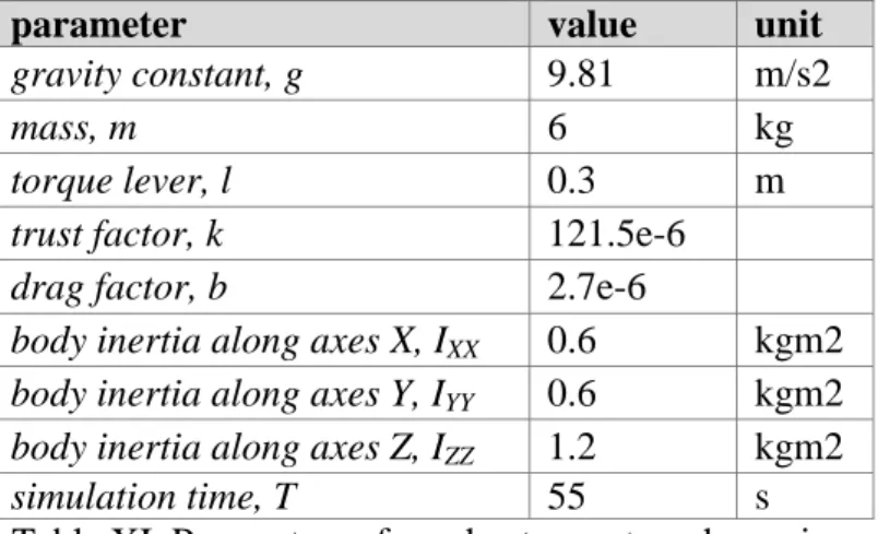 Table XI. Parameters of quad-rotor system dynamics. 
