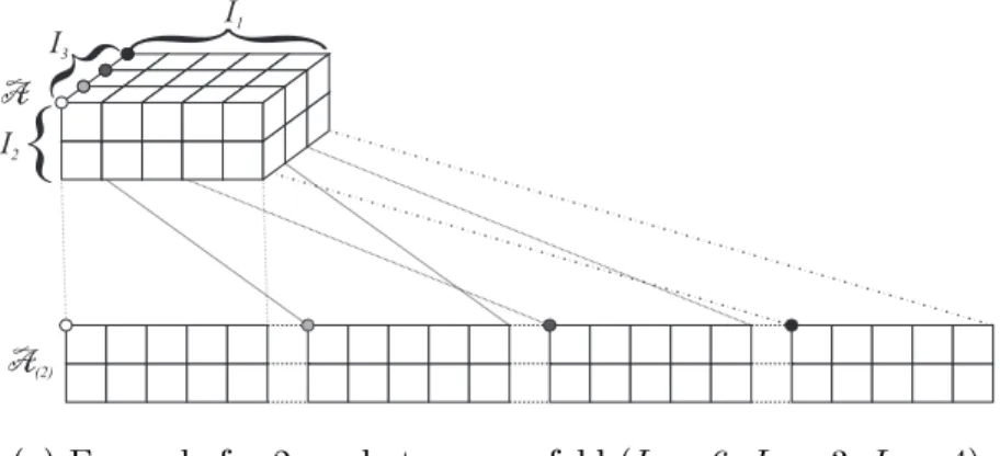 Figure 3.1: Illustrations for tensor operations