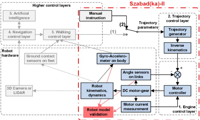 Figure 2.1: Control layers of Szabad(ka) robot series, layers of Szabad(ka)-II are highlighted.