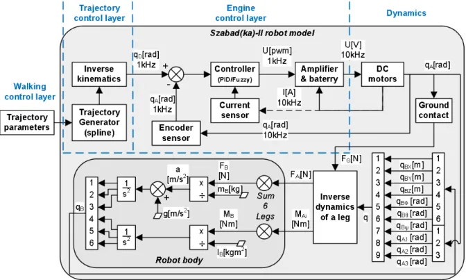 Figure 2.2: Block diagram of the robot model, including trajectory and motor control layers and the main dynamic parts.