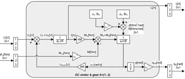 Figure 2.3: Model of DC motor and gearhead