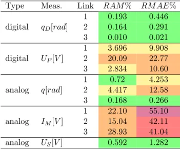 Table 2.4: Numerical expression and color categorization of the validation results in Trial case