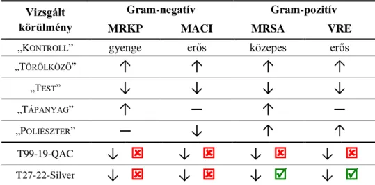 12. táblázat: Összefoglaló táblázat az öt vizsgált környezetei körülmény (1. táblázat) és  a  kétféle  antimikrobiális  hatóanyag  hatásáról  a  15-15  MRKP,  MACI,  MRSA  és  VRE  törzs  felületi  túlélőképességére