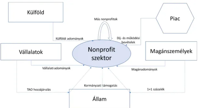 5. ábra: A nonprofit szektor bevételi szerkezete  