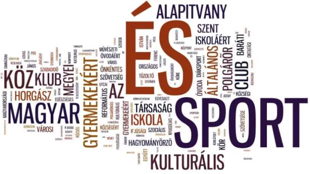 20. ábra: A magyar nonprofit szervezetek elnevezésében használt szavak gyakoriság szerint 