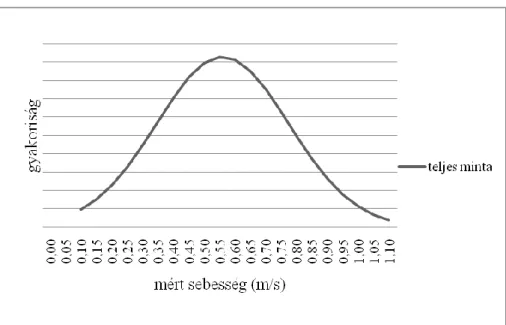 19. ábra – Két könyökmankót vagy botot használók mért sebességének gyakoriság eloszlása  (korosztályi megoszlás) 