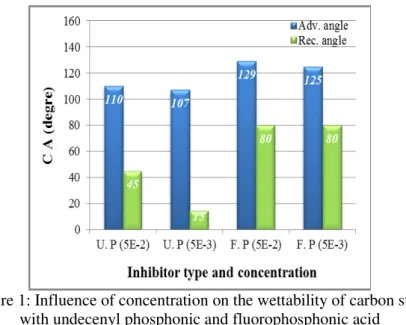 Figure 1: Influence of concentration on the wettability of carbon steel  with undecenyl phosphonic and fluorophosphonic acid  
