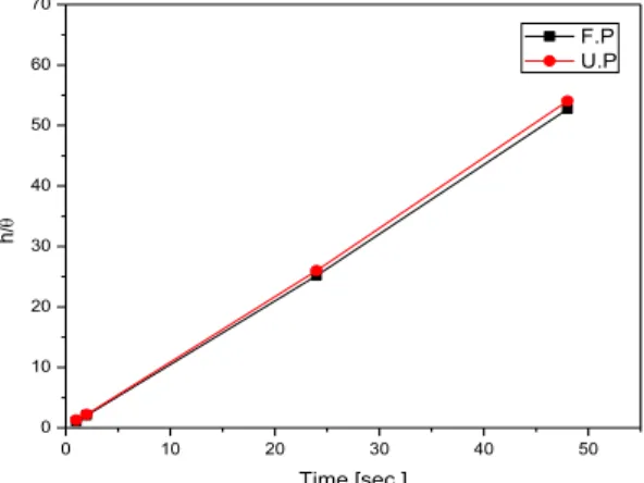Figure 4: Correlation between the SAM layer formation time (h) of  fluorophosphonic acid and undecenyl phosphonic acid and the h/Ɵ 