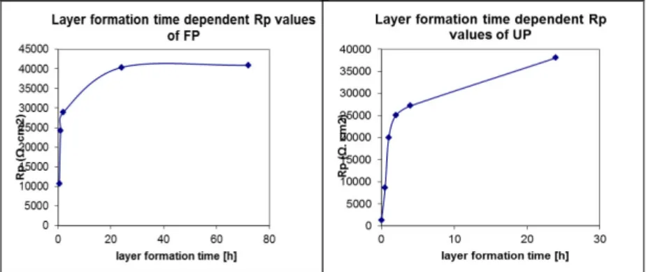 Figure 5: Correlation between the polarization resistance and the layer  formation time measured on fluorophosphonic acid and undecenyl 
