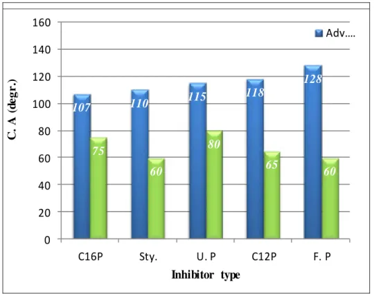 Figure 5.3:  Influence of  amphiphile types of SAMs on stainless steel 304 (layer formation time: 