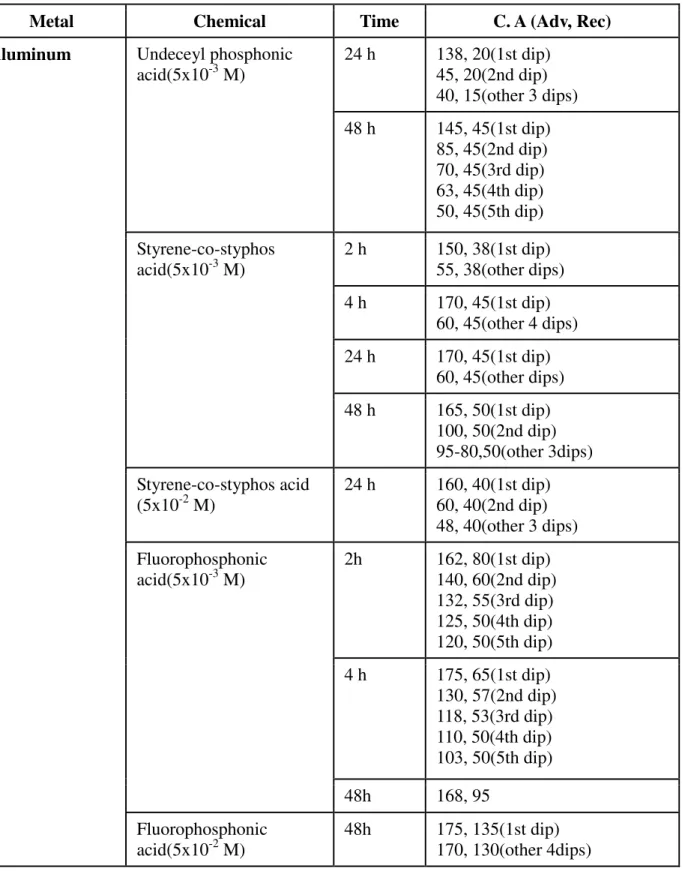 Table 5.5: Contact angle values measured on SAMs covered aluminum surfaces; influence of the  amphiphiles, layer formation time, and concentrations 