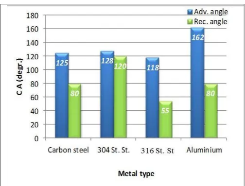 Figure 5.7: Comparizon of wettabilities measured on different metal surfaces covered by         fluorophosphonic acid SAM layer formed in 24 h  ( amphiphile concentration :  5x10 -3  M; 