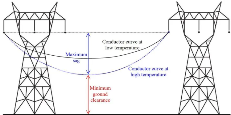 Fig. 1:  Conductor curve, maximum sag and minimum ground clearance  Determining  the  equation  for  the  conductor  curve  is  of  high  importance,  because the conductor height then can be calculated at any point of the span