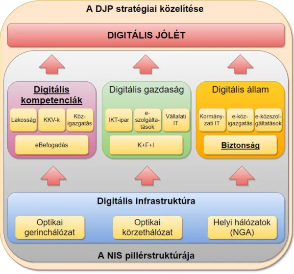 2. ábra A DJP stratégiai közelítése és a NIS pillérstruktúrája, benne kiemelve a digitális kompetencia és a biztonság  elhelyezkedése (forrás: DJP 2.0; készítette a szerző) [16]  