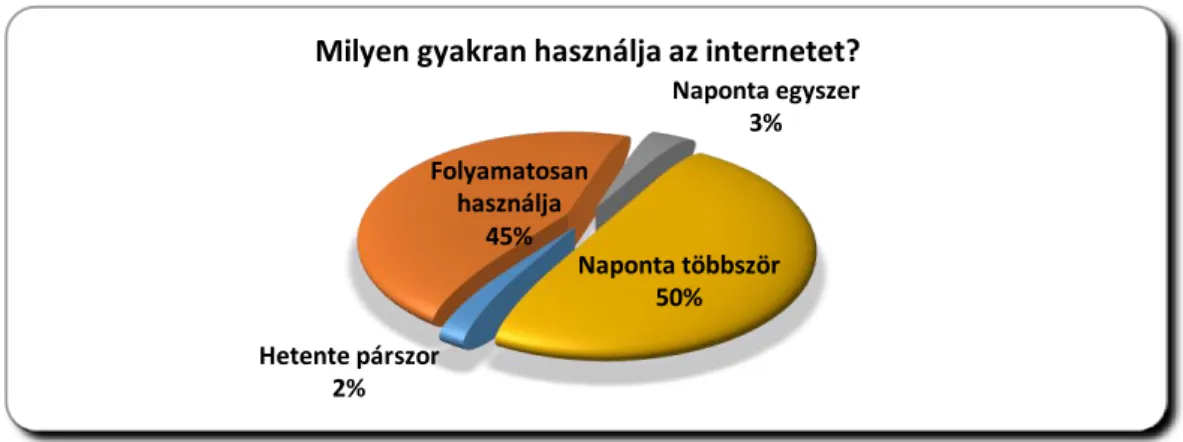 15. ábra A kérdőív „Milyen gyakran használja az internetet?” kérdésének kiértékelése (forrás: saját kérdőíves felmérés; 