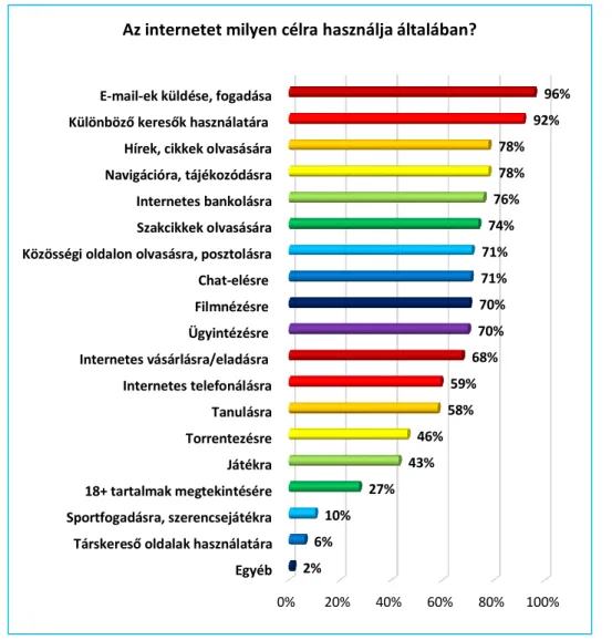 17. ábra A kérdőív „ Az internetet milyen célra használja általában?” kérdésének kiértékelése (forrás: saját kérdőíves  felmérés; készítette a szerző) 