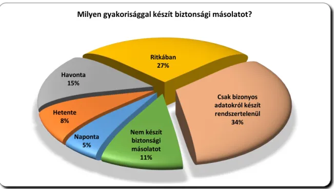 32. ábra A kérdőív „Milyen gyakorisággal készít biztonsági másolatot?” kérdésének a kiértékelése (forrás: saját kérdőíves  felmérés; készítette a szerző) 