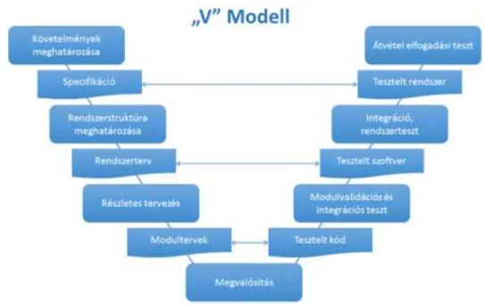 2.2. ábra V-modell alkalmazása a fejlesztésekben [3] 