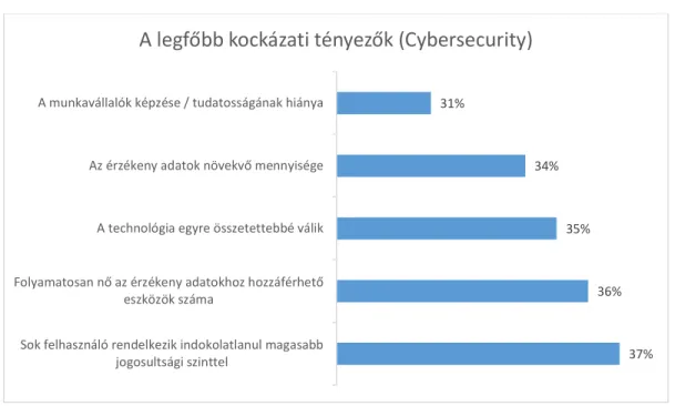 8. ábra: A Cybersecurity szerint rangsorolt legfontosabb vállalati informatikát fenyegető kockázati tényezők