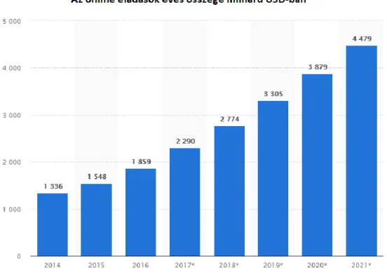 2. ábra: Az online eladások éves összege milliárd USD-ban [6] (*-gal jelölve a becsült értékek) 
