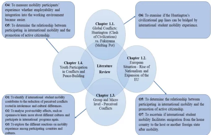Figure 1. The Relation of Literature and Research Objectives 