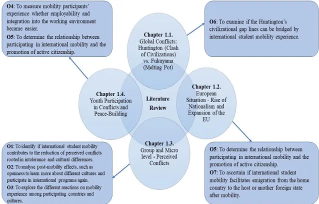 Figure 1: The Relation of Literature and Research Objectives 