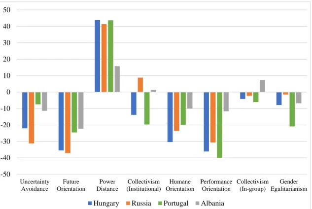 Figure 4: Society Culture Scale Differences (%): Values vs. Practices based on the Data of Globe Study  (House et at., 2004)
