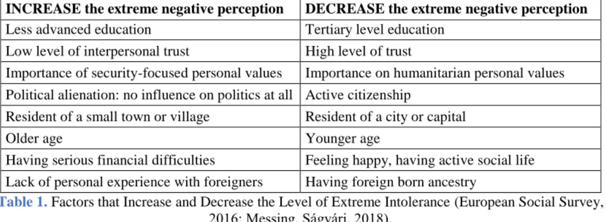 Table 1. Factors that Increase and Decrease the Level of Extreme Intolerance (European Social Survey,  2016; Messing, Ságvári, 2018)