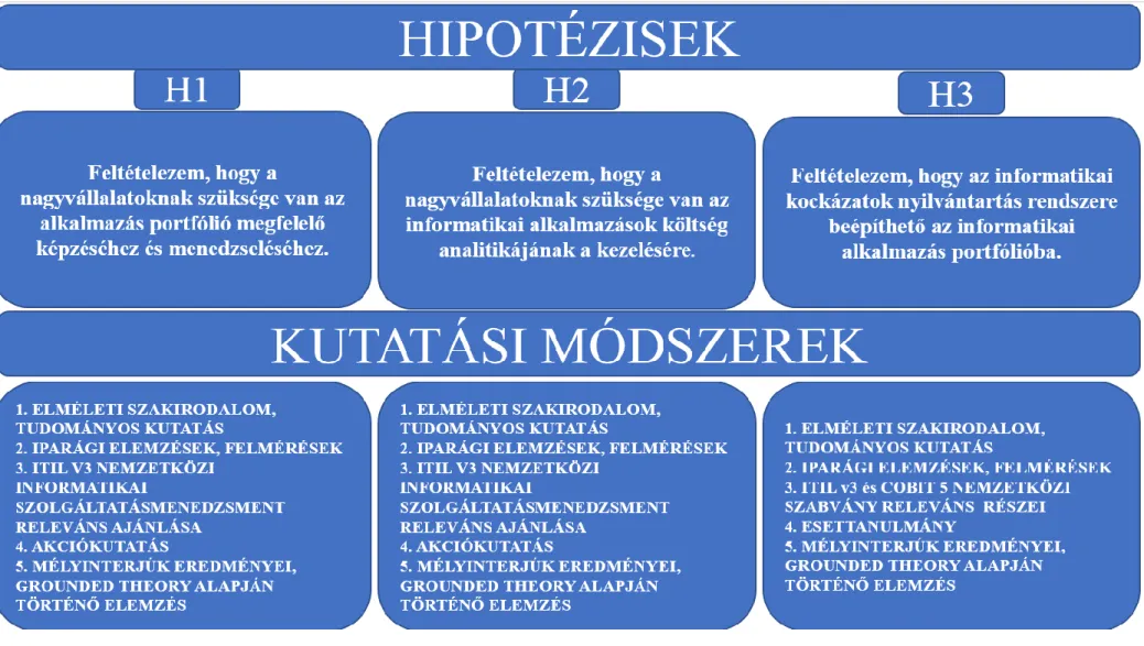 1. ábra Hipotézisek és kutatási módszerek   Forrás: Saját szerkesztés