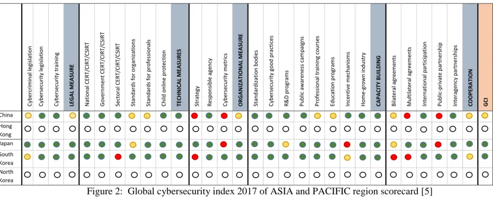 Figure 2:  Global cybersecurity index 2017 of ASIA and PACIFIC region scorecard [5] 