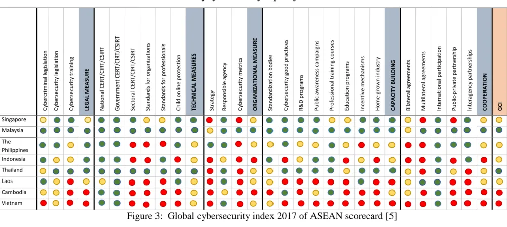 Figure 3:  Global cybersecurity index 2017 of ASEAN scorecard [5] 