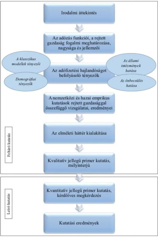 2. ábra A kutatási munkafolyamat szakaszai 